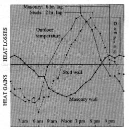 Temperature Damping and Thermal Lag