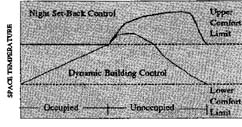 Figure 5<br>
Space Temperature Variation for <br>
Dynamic Building Control