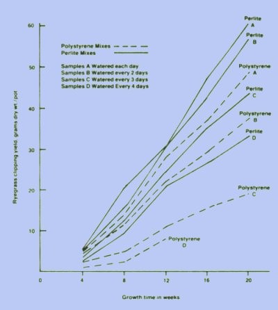 Growth Graph